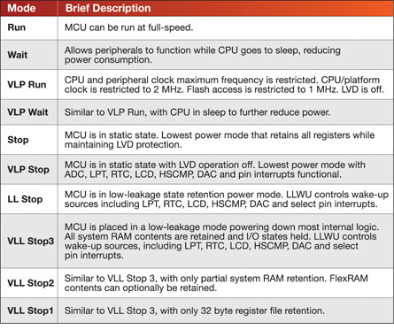 Figure 2: Description of power modes.